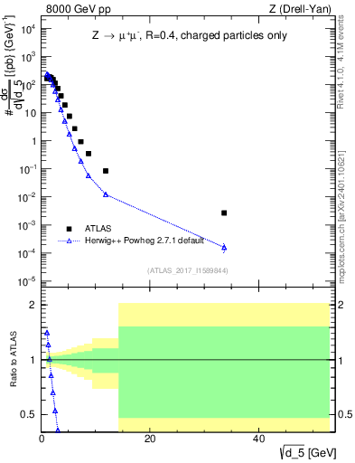 Plot of d5 in 8000 GeV pp collisions