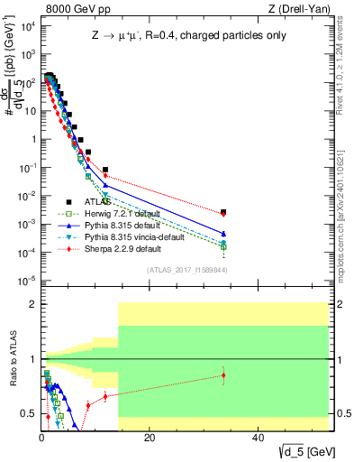 Plot of d5 in 8000 GeV pp collisions