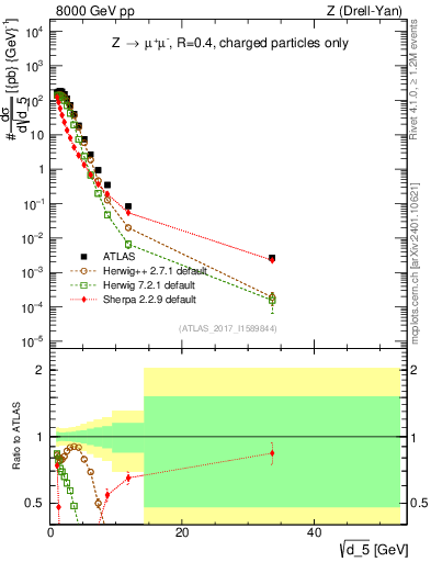Plot of d5 in 8000 GeV pp collisions