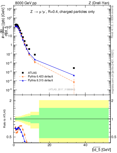 Plot of d5 in 8000 GeV pp collisions