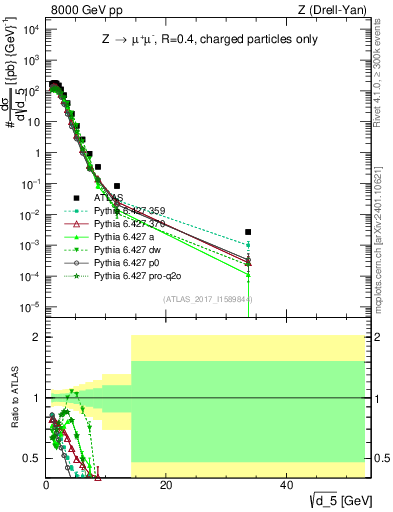 Plot of d5 in 8000 GeV pp collisions