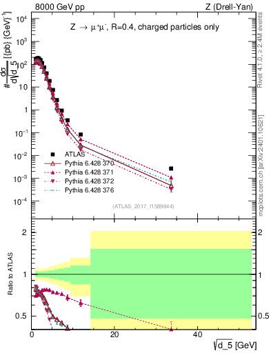 Plot of d5 in 8000 GeV pp collisions