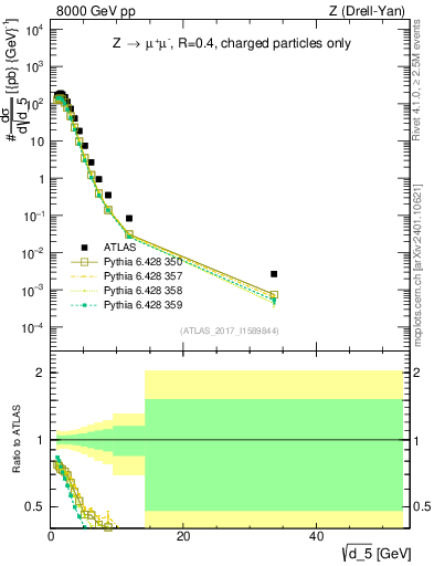 Plot of d5 in 8000 GeV pp collisions