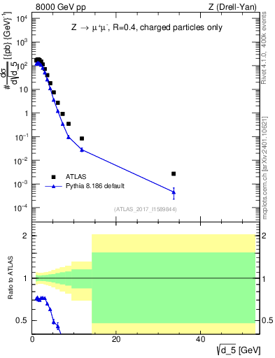 Plot of d5 in 8000 GeV pp collisions