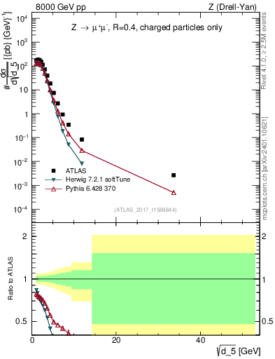 Plot of d5 in 8000 GeV pp collisions