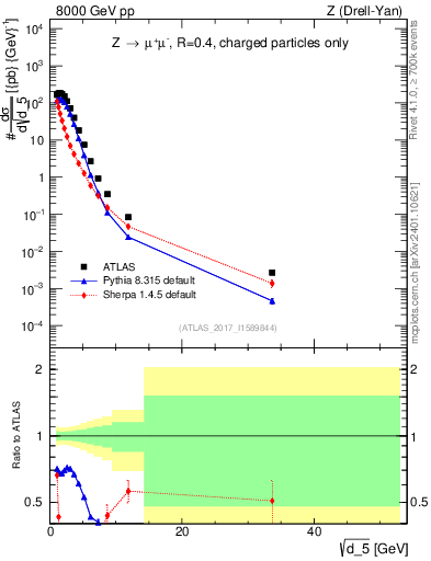 Plot of d5 in 8000 GeV pp collisions