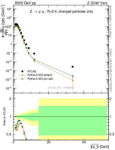 Plot of d5 in 8000 GeV pp collisions