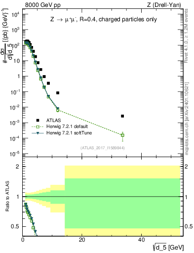 Plot of d5 in 8000 GeV pp collisions
