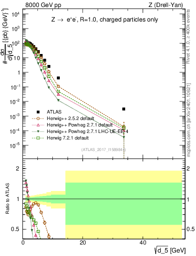 Plot of d5 in 8000 GeV pp collisions