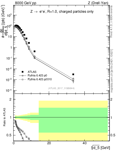 Plot of d5 in 8000 GeV pp collisions