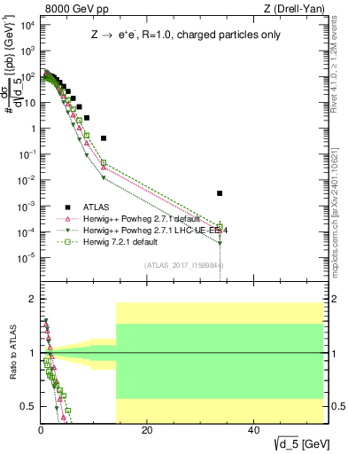 Plot of d5 in 8000 GeV pp collisions