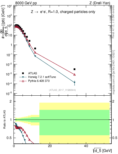 Plot of d5 in 8000 GeV pp collisions