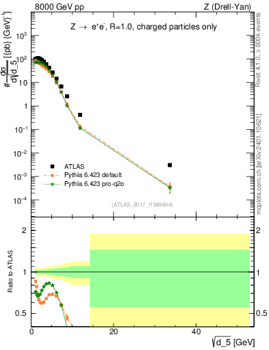 Plot of d5 in 8000 GeV pp collisions