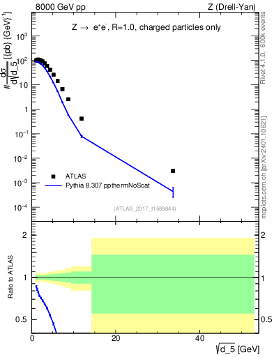 Plot of d5 in 8000 GeV pp collisions