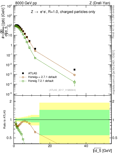 Plot of d5 in 8000 GeV pp collisions