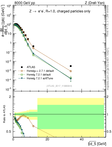 Plot of d5 in 8000 GeV pp collisions