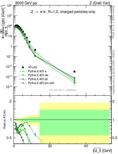 Plot of d5 in 8000 GeV pp collisions