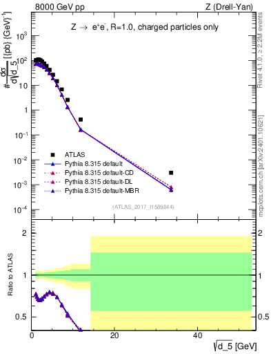 Plot of d5 in 8000 GeV pp collisions