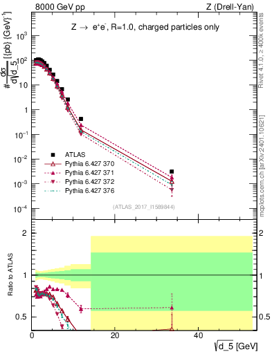 Plot of d5 in 8000 GeV pp collisions