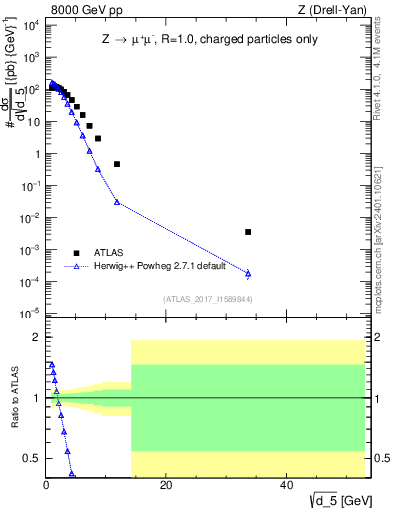 Plot of d5 in 8000 GeV pp collisions