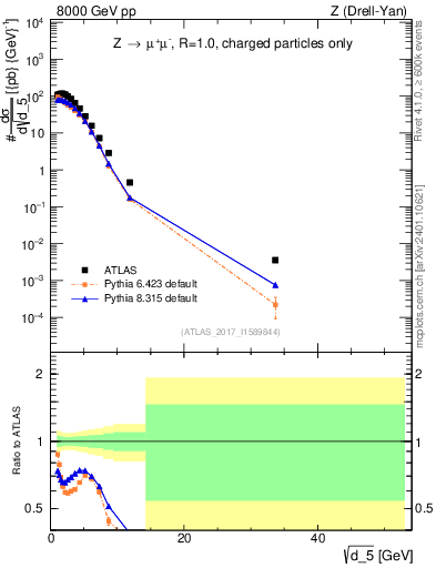 Plot of d5 in 8000 GeV pp collisions
