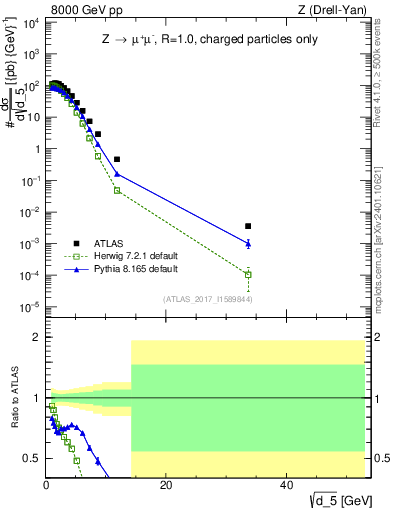 Plot of d5 in 8000 GeV pp collisions
