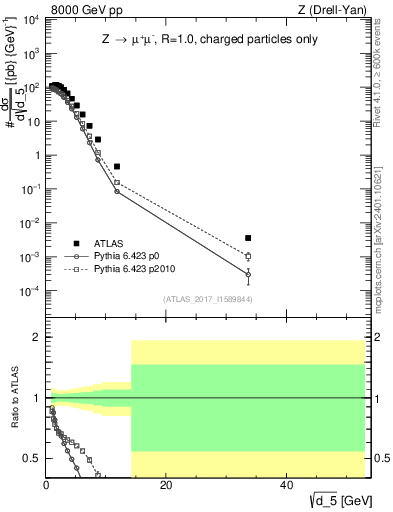 Plot of d5 in 8000 GeV pp collisions