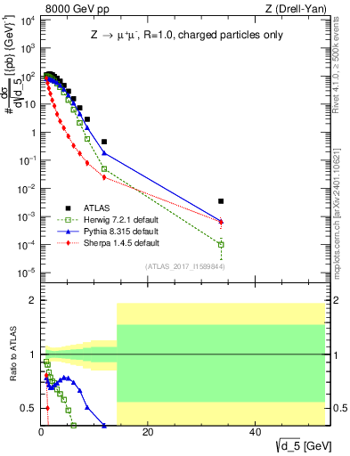 Plot of d5 in 8000 GeV pp collisions