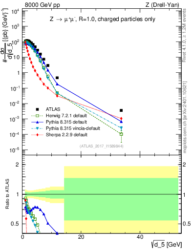 Plot of d5 in 8000 GeV pp collisions