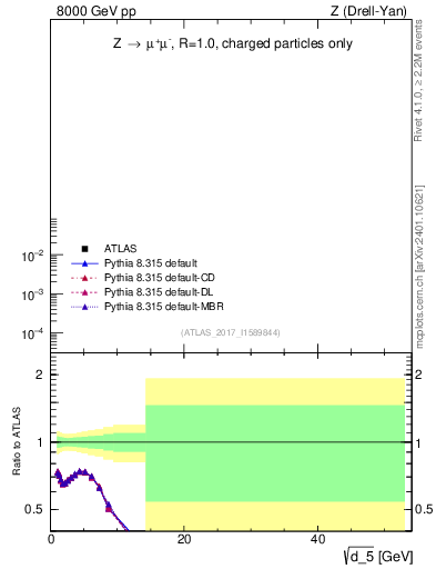 Plot of d5 in 8000 GeV pp collisions