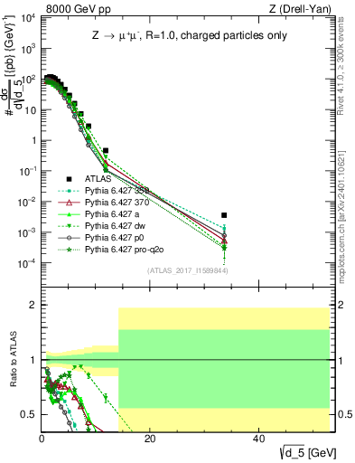 Plot of d5 in 8000 GeV pp collisions