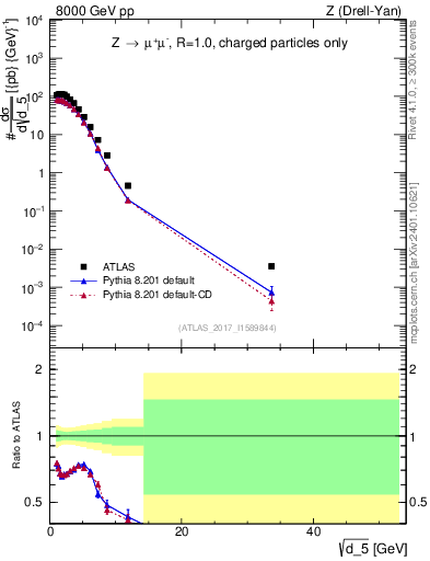Plot of d5 in 8000 GeV pp collisions