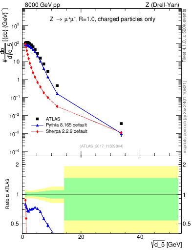 Plot of d5 in 8000 GeV pp collisions