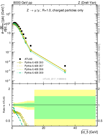 Plot of d5 in 8000 GeV pp collisions