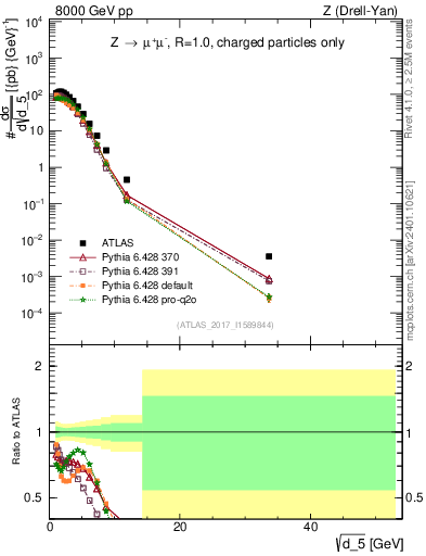 Plot of d5 in 8000 GeV pp collisions