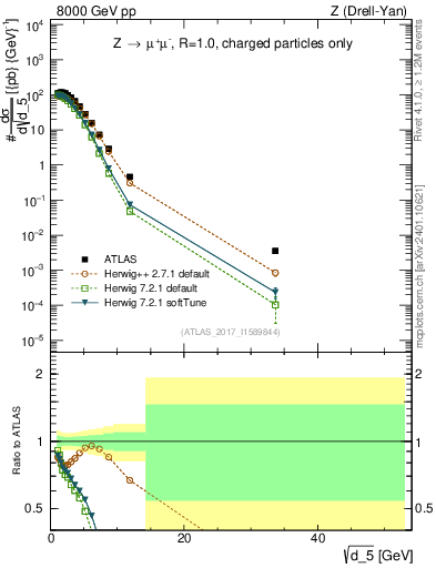 Plot of d5 in 8000 GeV pp collisions
