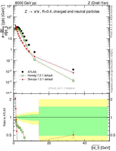Plot of d5 in 8000 GeV pp collisions
