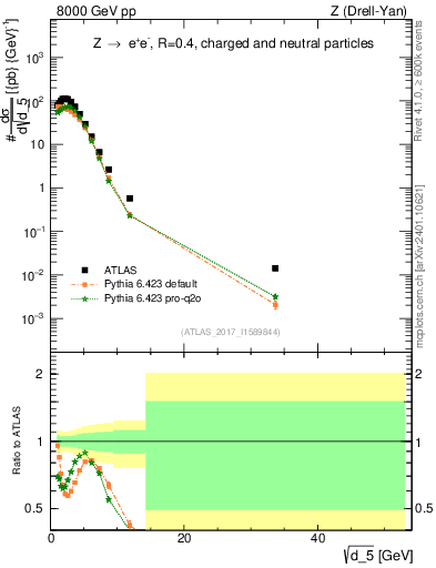 Plot of d5 in 8000 GeV pp collisions