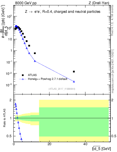 Plot of d5 in 8000 GeV pp collisions