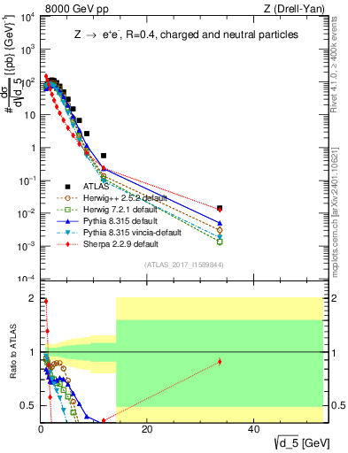 Plot of d5 in 8000 GeV pp collisions