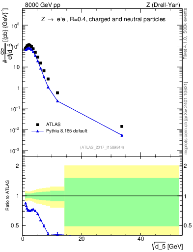 Plot of d5 in 8000 GeV pp collisions