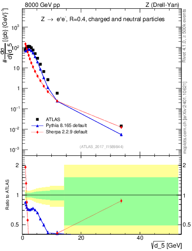 Plot of d5 in 8000 GeV pp collisions