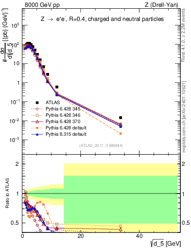 Plot of d5 in 8000 GeV pp collisions
