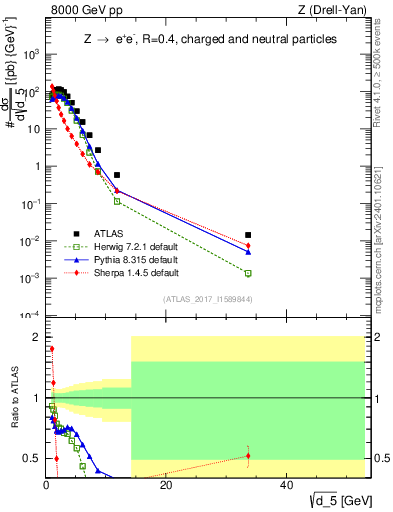 Plot of d5 in 8000 GeV pp collisions