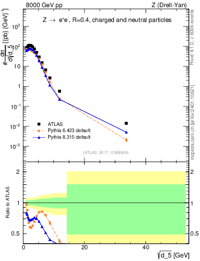 Plot of d5 in 8000 GeV pp collisions