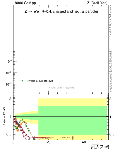 Plot of d5 in 8000 GeV pp collisions