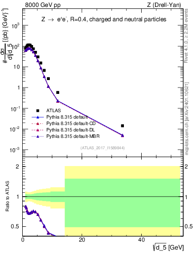 Plot of d5 in 8000 GeV pp collisions