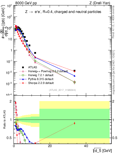 Plot of d5 in 8000 GeV pp collisions