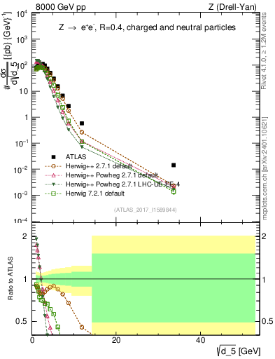 Plot of d5 in 8000 GeV pp collisions