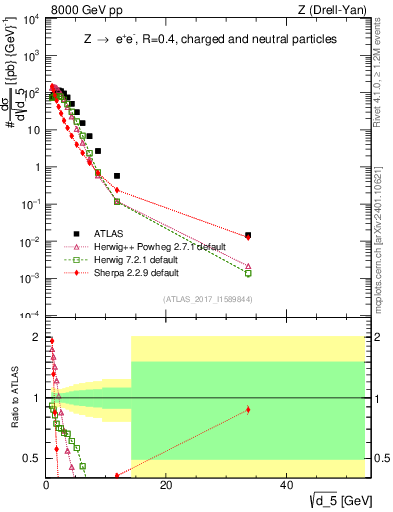 Plot of d5 in 8000 GeV pp collisions